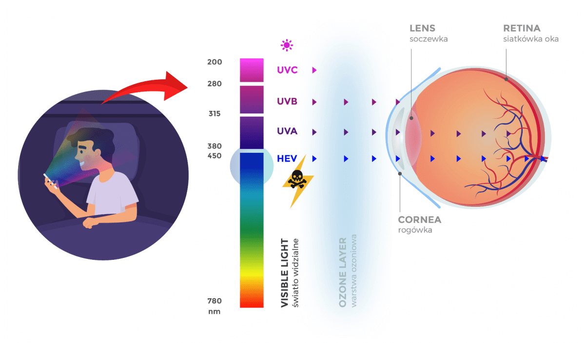 jaki ma wpływ niebieskie światło