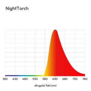 wykres pokazujący rozkład światła żarówki NightTorch