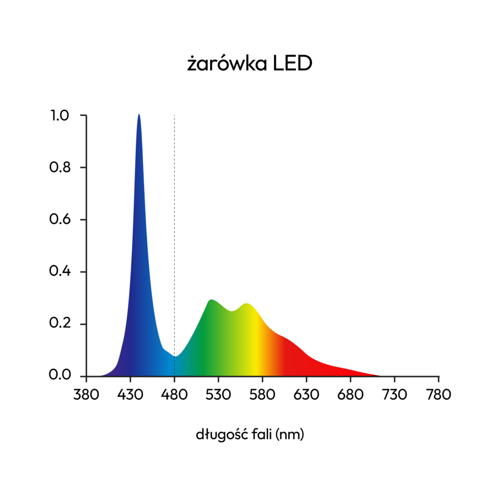 spectrum światła klasycznego zimnego leda